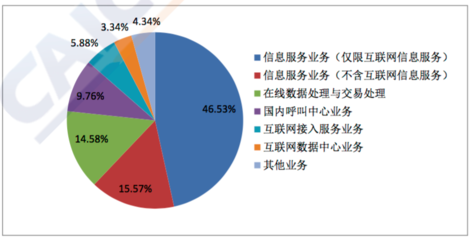 全國增值電信業務經營許可企業突破八萬家，信息服務業務持續增長
